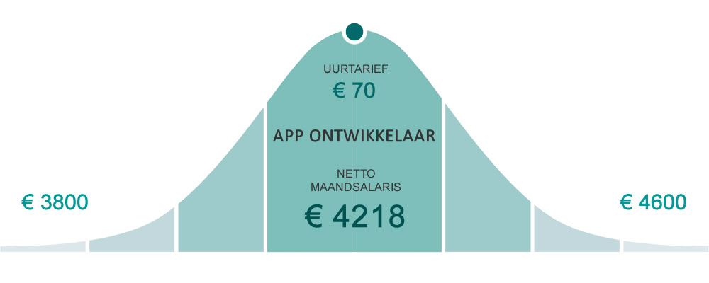 App ontwikkelaar salaris [netto voorbeeld]