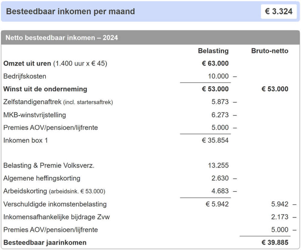 Wat is het netto inkomen zzp 2024? Voorbeelden bruto / netto