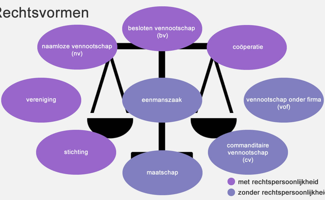 Rechtsvorm kiezen