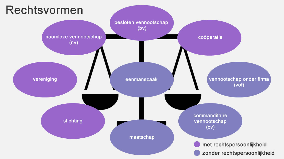 Er Zijn 9 Rechtsvormen Hoe En Welke Kies Je Uitleg En Tips