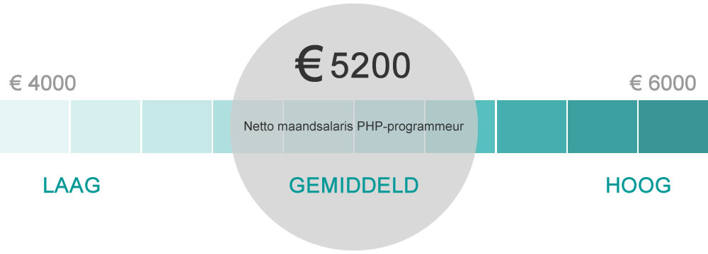 Salaris PHP programmeur en Developer