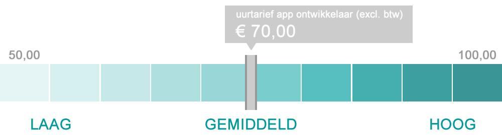 Gemiddeld uurtarief van een app ontwikkelaar